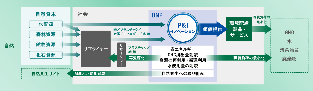自然資本（水・森林・鉱物・化石）からサプライヤー、リサイクル、DNPのP&Iイノベーションを通じ、環境配慮製品・サービス提供とGHG・水・廃棄物削減、自然共生を示す循環図