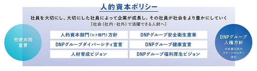 人的資本ポリシーと、関連するDNPの宣言や方針についてまとめた図です。人的資本ポリシーとは,社員を大切にし、大切にした社員によって企業が成長し、その社員が社会をより豊かにしていくことです。社会（社内・社外）で活躍できる人財を育成します。