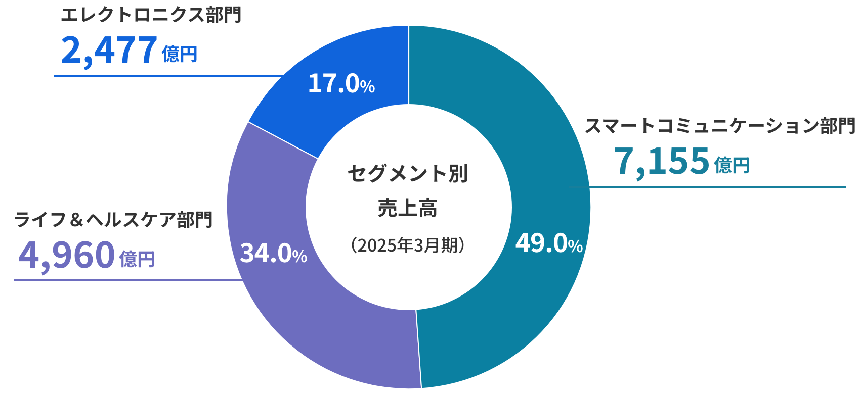 セグメント別売上高　2025年3月期　スマートコミュニケーション部門　49.0%　7,155億円　ライフ＆ヘルスケア部門　34.0%　4,960億円　エレクトロニクス部門　17.0%　2,477億円