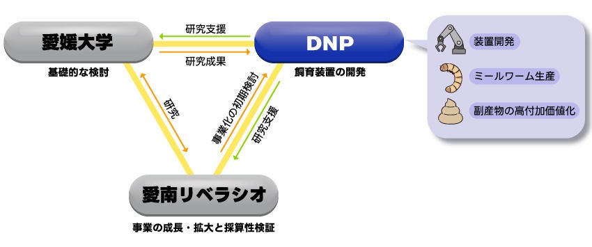 愛媛大学、愛南リベラシオ、DNPの三者による共同研究体制を示す模式図