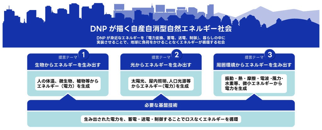 DNPが描く、自産自消型自然エネルギー社会という未来予想図（模式図）。本文記載の通り、DNPが「生物から」や「光から」や「周囲環境から」からエネルギーを生み出す、そして「生み出したエネルギーを効率的に活用する」という４つのアプローチを軸とした構成を示している。