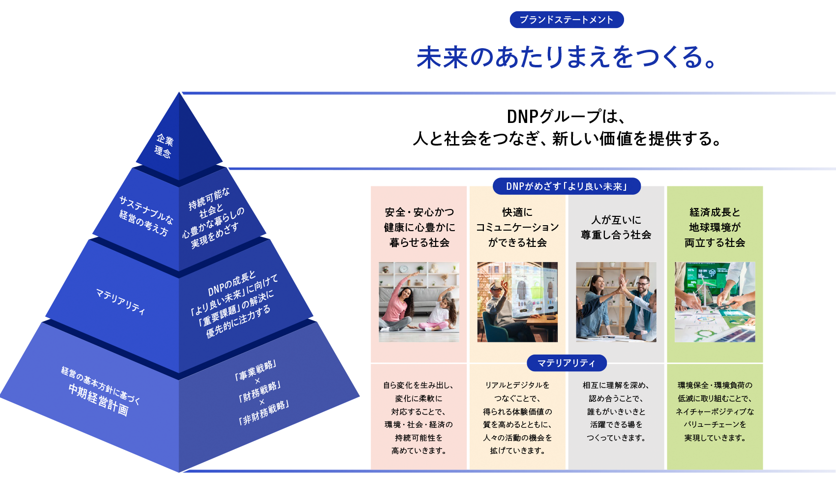 Under the brand statement, "Creating future standards," this diagram systematically outlines corporate philosophy, management policies, materiality, and medium-term management plan.