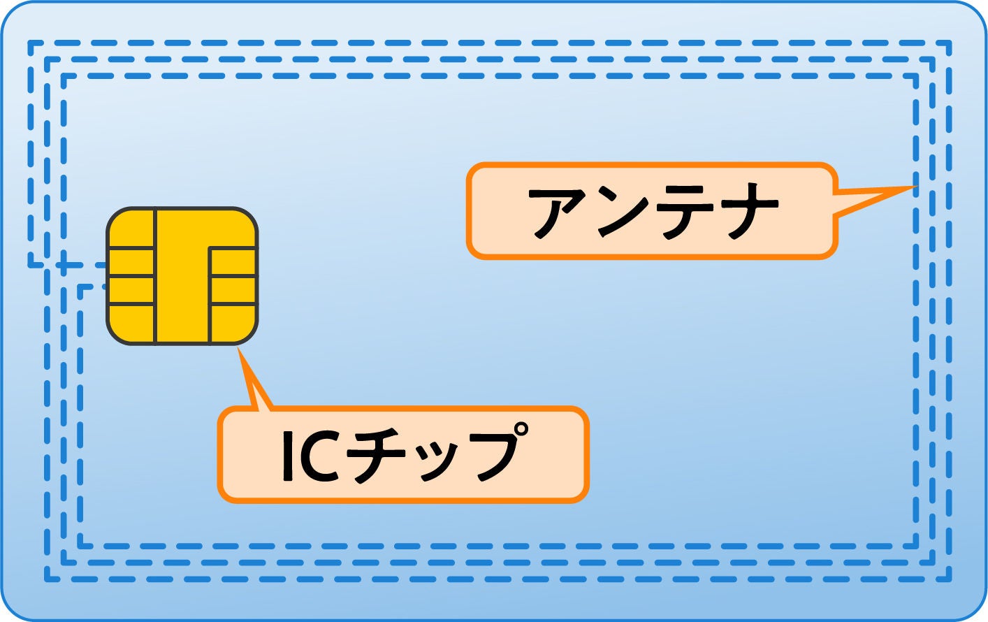 デュアルインターフェースICカードのイメージイラスト