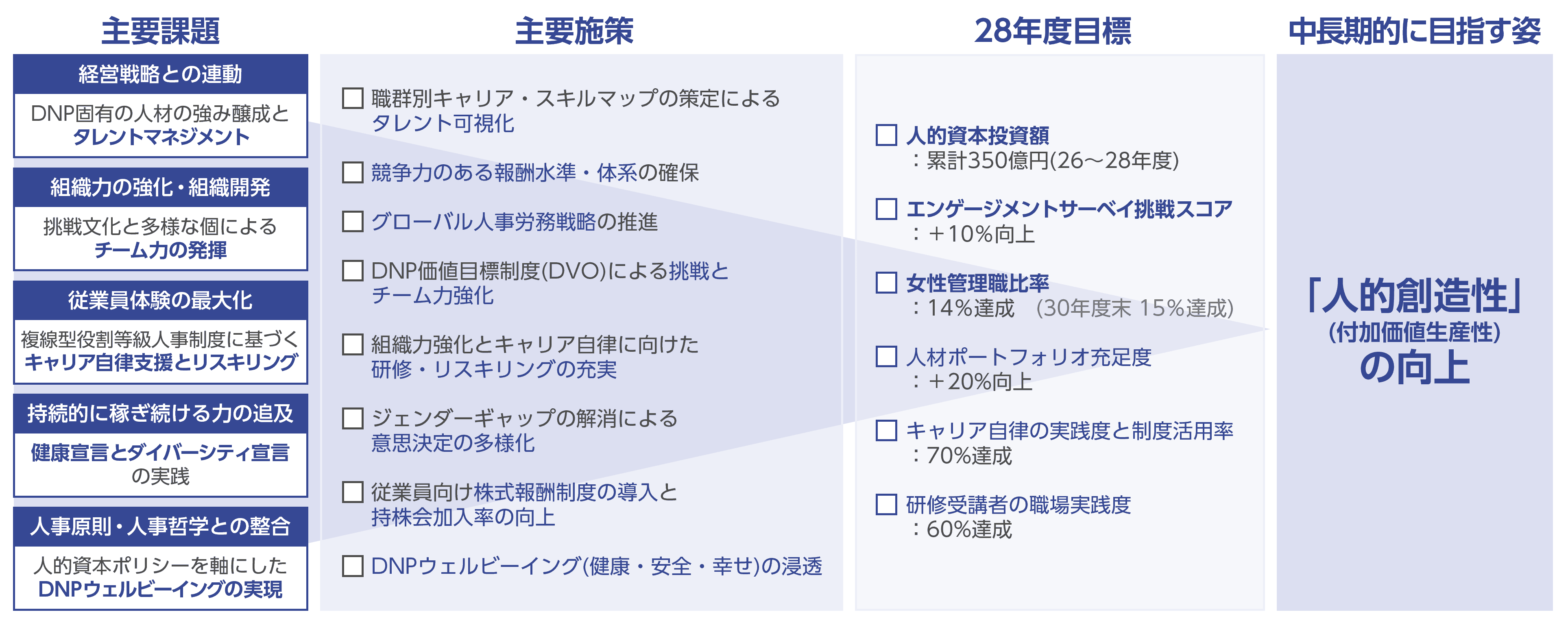DNP人材戦略の概要図。タレントマネジメント、チーム力強化、リスキリング、健康宣言等と、人的投資350億円・女性比率14％・エンゲージ向上などの目標一覧