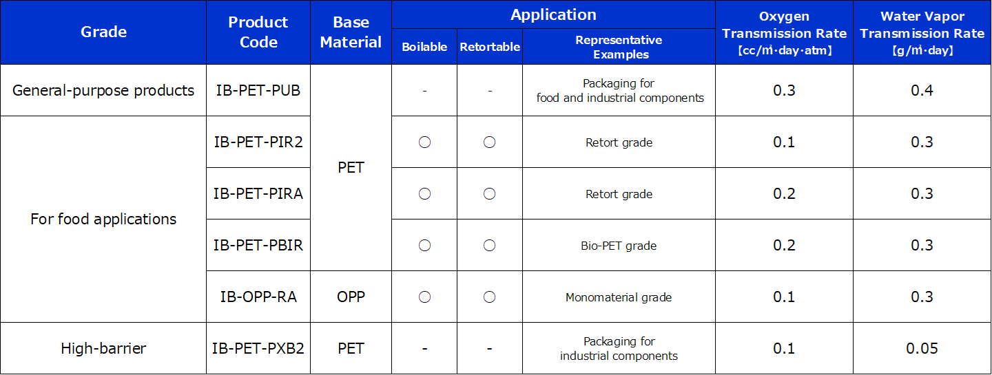 Product Lineup of DNP’s Transparent Barrier Film