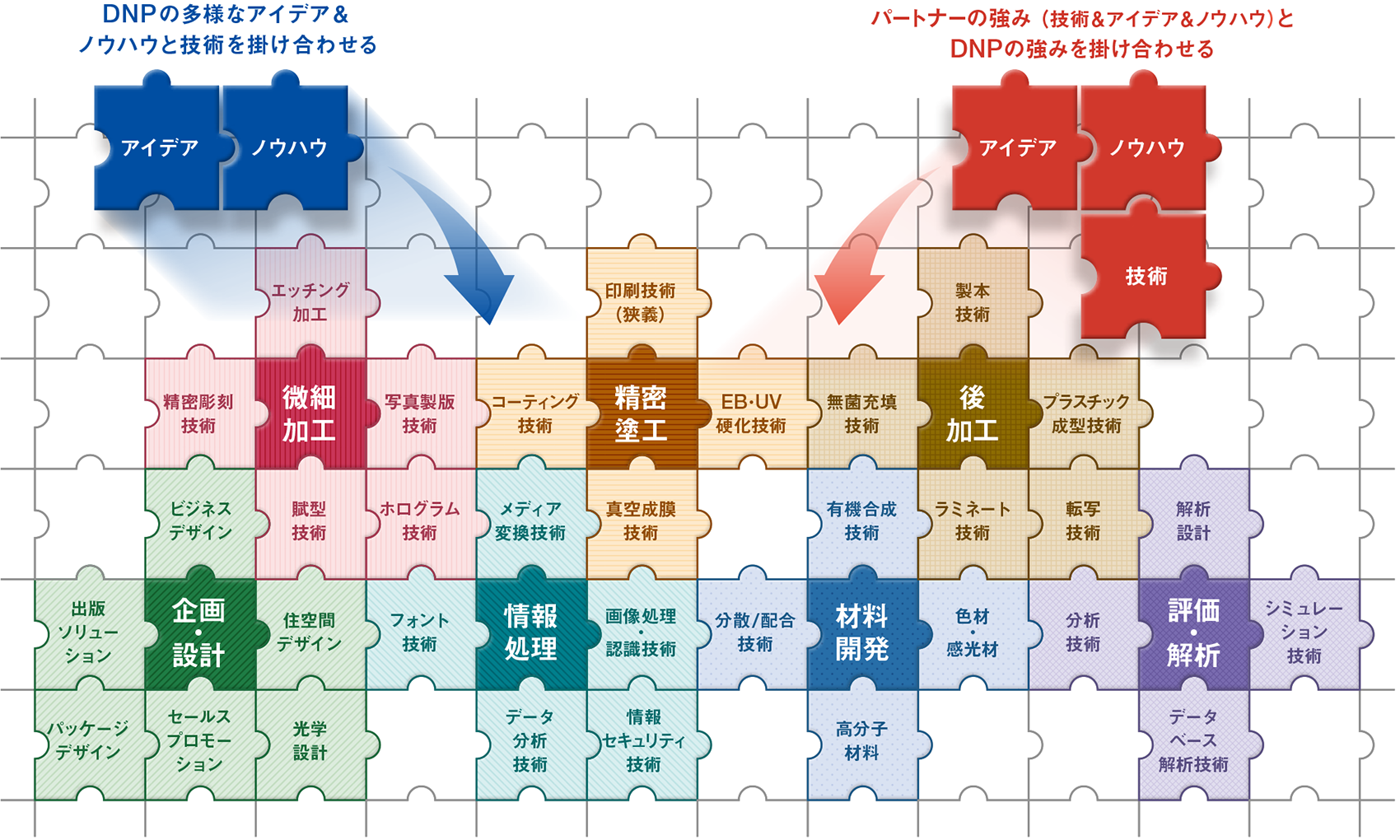DNPが保有する「P&I：印刷（Printing）と情報（Information）」の技術を説明したパズルのピースが組み合わさった図です。印刷と情報の主なパズルのピースは、次の通り。企画・設計（ブランディングデザイン、出版ソリューション、パッケージデザイン、セールスプロモーション、光学設計、住空間デザイン）、情報処理（メディア変換技術、フォント技術、データ分析技術、情報セキュリティ技術、画像処理・認識技術）、微細加工（エッチング加工、精密彫刻技術、写真製版技術、賦型技術、ホログラム技術）、精密塗工（印刷技術、コーティング技術、真空成膜技術、EB・UV硬化技術）、後加工（製本技術、無菌充填技術、ラミネート技術、転写技術、プラスチック成型技術）、材料開発（有機合成技術、分散／配合技術、高分子材料、色材・感光材）、評価・解析（解析設計、分析技術、データベース解析技術、シミュレーション技術）、これらにDNPのアイデア＆ノウハウと社外のパートナーの強み（技術＆アイデア＆ノウハウ）といった強み（ピース）を掛け合わせることで、新しい技術や事業を生み出します。