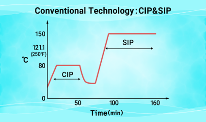 Line chart illustrating separate CIP and SIP phases in a conventional aseptic process
