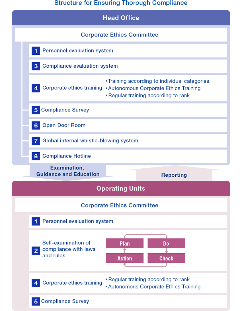 Diagram of the system for promoting thorough compliance. Headquarters division inspect and provide guidance and education to business execution division. Business execution division report to headquarter division. Corporate Ethics Committee of the headquarter division is composed of the following: 1) Personnel evaluation system, 3) Compliance evaluation system, 4) Corporate ethics training (regular training by rank, Autonomous Corporate Ethics Training, individual theme training), 5) Compliance questionnaire, 6) Open Door Room 7) Global internal reporting system, and 8 Compliance Hotline. Corporate Ethics Committee is composed of the following: 1) Personnel evaluation system, 2) Voluntary inspection of laws and rules (Plan, Do, Check, Action), 4) Corporate ethics training (regular training by rank, Autonomous Corporate Ethics Training), and 5) Compliance questionnaire.