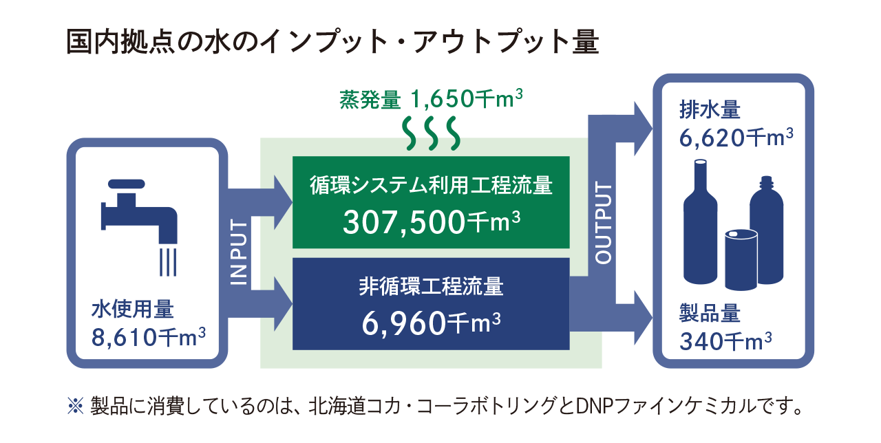 国内拠点の水使用量を起点に、循環・非循環工程流量、蒸発量、排水量、製品量への入出力内訳を示す図