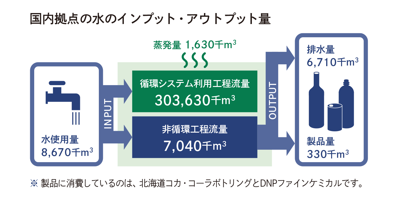 国内拠点の水使用量8670千m3を起点に、循環・非循環工程流量、蒸発量、排水量6710千m3、製品量330千m3への入出力内訳を示す図