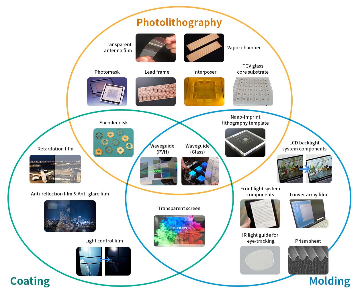 Our core technology & products