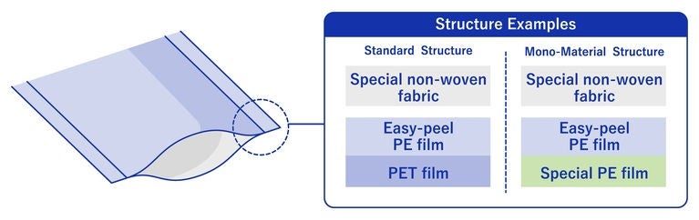 Comparison of DNP Medical Sterilization Packaging Materials, Monomaterial Type: Configuration Examples