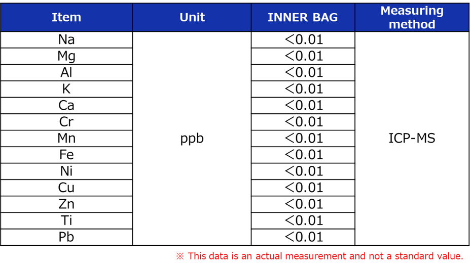 This is the data (metal ions) on the cleanliness of UCPF as measured in-house at DNP. It shows the measured values for metal ions.ICP-MS