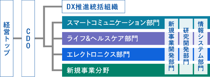 DX Promotion Organization Chart