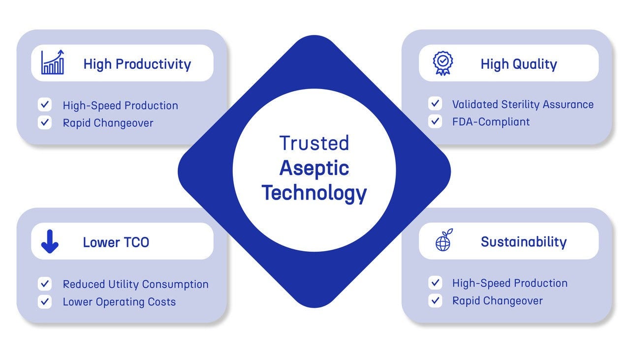 Our aseptic filling system has four benefits.