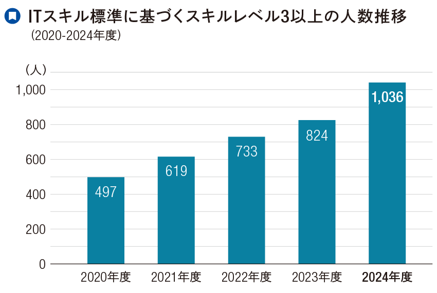 Trends in the number of people with skill level 3 or above based on IT skill standards (2020-2024)
