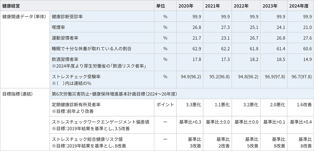 DNPグループの2020～2024年度の健康関連データと健康経営指標をまとめた表。診断受診率、喫煙率、運動習慣、睡眠、飲酒、ストレスチェック、健康目標の進捗を示す。