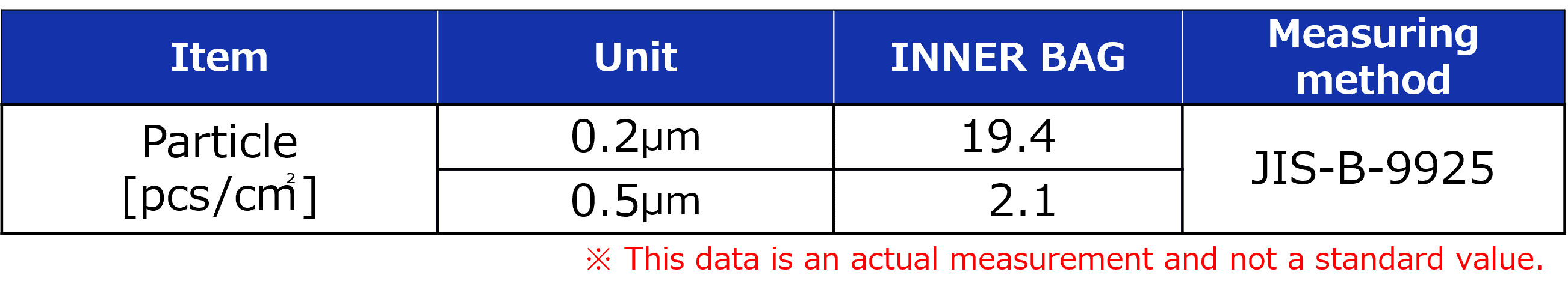 The values shown are the actual measurements of particles in liquid taken within DNP.JIS-B-9925