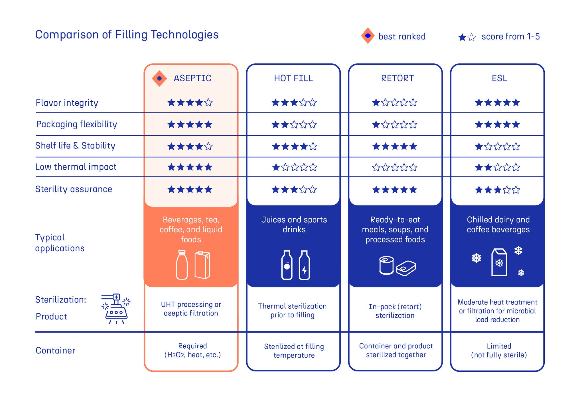 comparison table, Hot-Fill, Retort, Extended Shelf Life (ESL)
