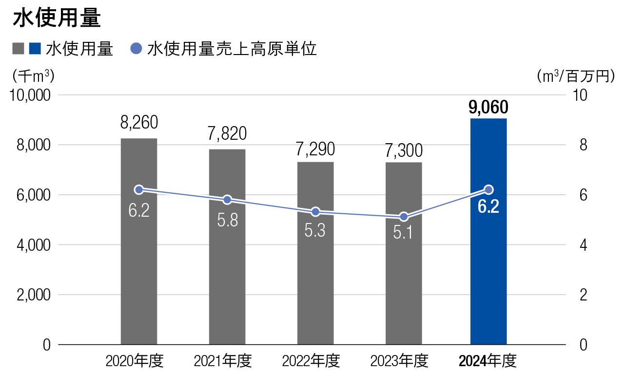 A graph showing the trends in water consumption and water use per unit of sales for fiscal years 2020–2024, indicating that water consumption and the per-unit figure reached 9,060 thousand cubic meters and 6.2, respectively, in fiscal 2024