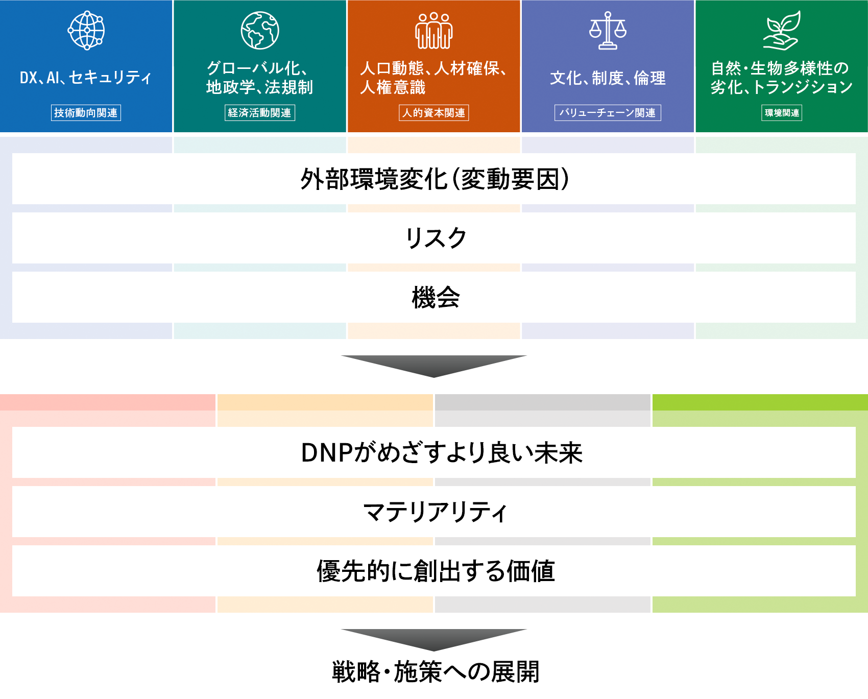 A diagram illustrating how to identify risks and opportunities from external changes in technology, economics, human capital, value chains, and the environment, and then develop strategies and measures through a better future and materiality.