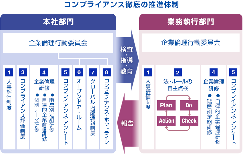 コンプライアンス徹底の推進体制図。本社部門は業務執行部門を検査・指導教育します。業務執行部門は、本社部門に報告します。本社部門の企業倫理行動委員会は、①人事評価制度③コンプライアンス評価制度④企業倫理研修（階層別定期研修、自律的企業倫理研修、個別テーマ研修）⑤コンプライアンス・アンケート⑥オープンドア・ルーム⑦グローバル内部通報制度⑧コンプライアンス・ホットラインを元に構成。企業倫理行動委員会は、①人事評価制度②法・ルールの自主点検（Plan・Do・Check・Action）④企業倫理研修（階層別定期研修、自律的企業倫理研修）⑤コンプライアンス・アンケートを元に構成。