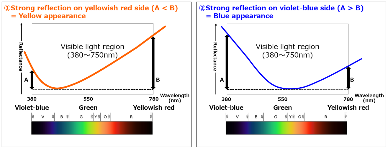 Reflection color control