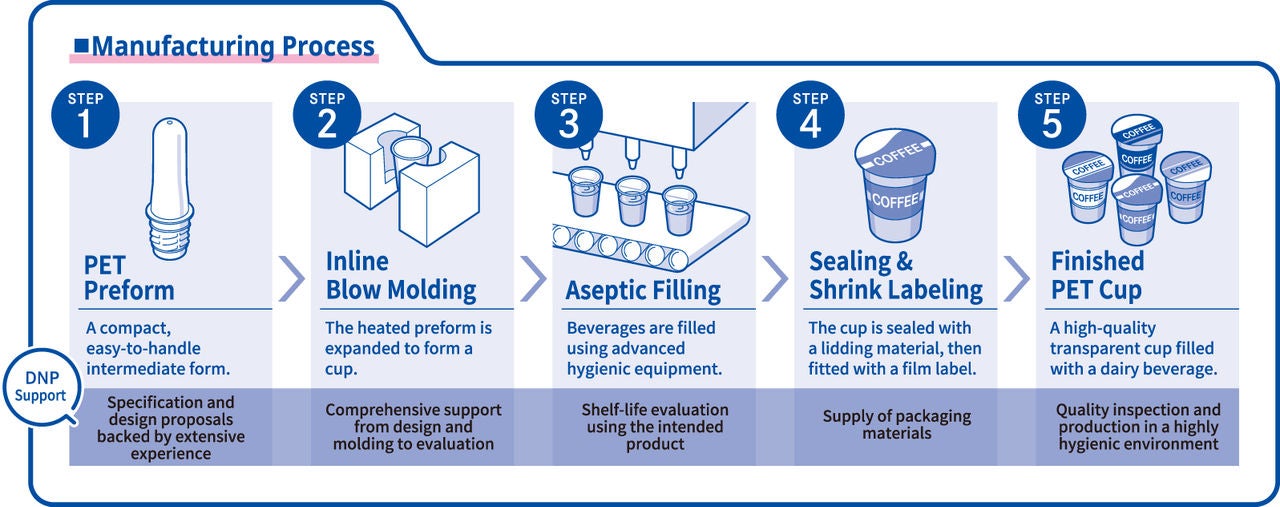 Illustration of the aseptic PET cup manufacturing process, from preform molding and filling to sealing and finished product.
