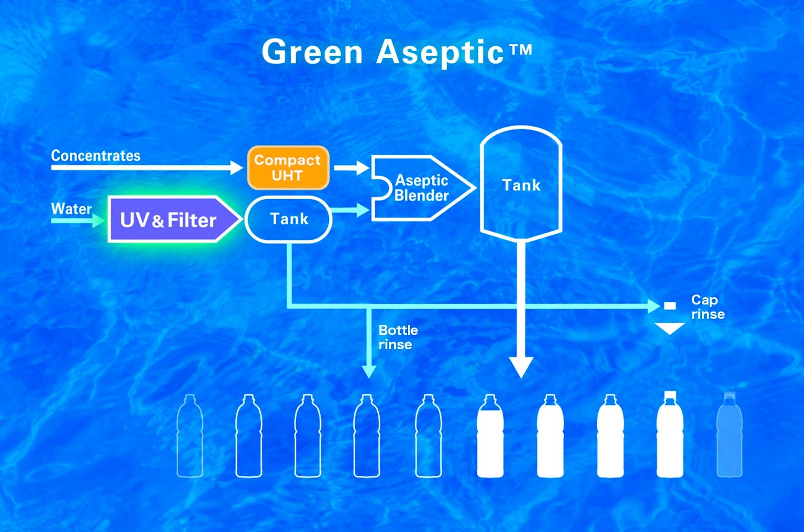 Schematic of Green Aseptic™ system showing the positions and connections of the UV & filter module, compact UHT, etc.