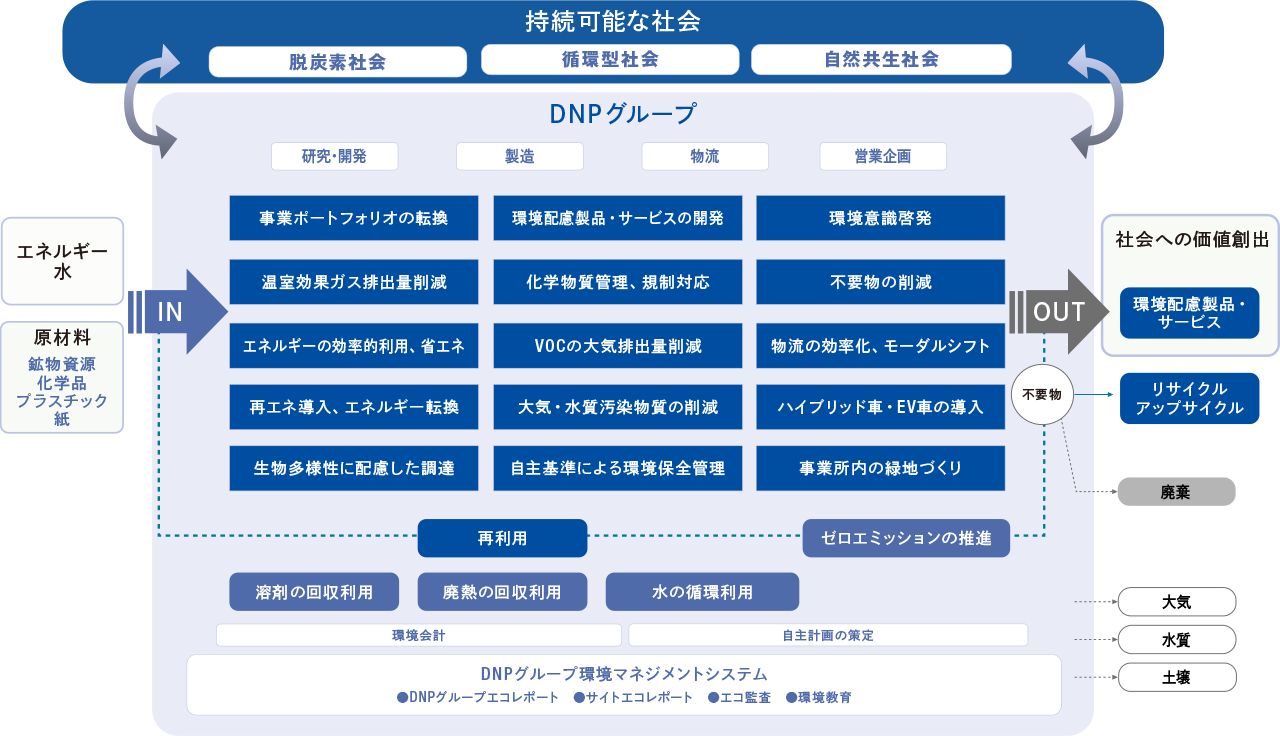 脱炭素・循環型・自然共生社会を目指し、資源投入から環境配慮製品・サービス提供、再利用・ゼロエミッションまでのDNPグループの価値創出と環境対応施策を示す全体図