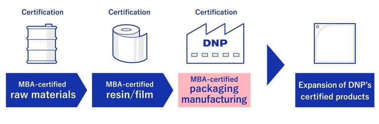 Certification process
