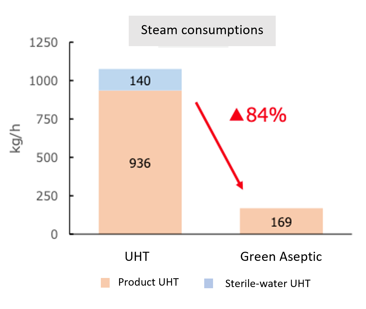 Bar graph comparing steam consumption of conventional and Green Aseptic™ systems, showing 84% reduction in steam use.
