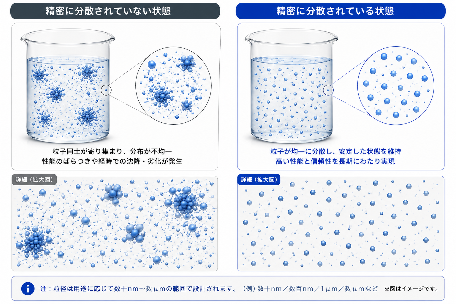 精密分散技術