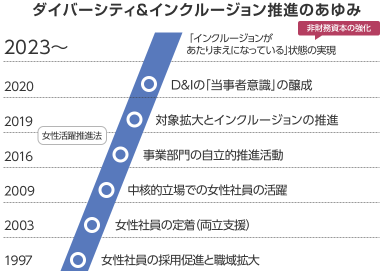 ダイバーシティ＆インクルージョン推進の歩みを示します。1997年女性社員の採用促進と職域拡大 、2003年女性社員の定着（両立支援） 2009年中核的立場での女性社員の活躍 、2016年事業部門の自立的推進活動、同年女性活躍推進法施行開始 、2019年対象拡大とインクルージョンの推進、2020年 D&Iの「当事者意識」の醸成、2023年「インクルージョンがあたりまえになっている」状態の実現によって、非財務資本の強化につなげる。