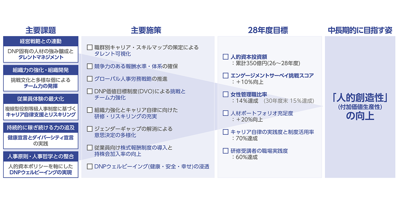 DNP人材戦略の概要図。タレントマネジメント、チーム力強化、リスキリング、健康宣言等と、人的投資350億円・女性比率14％・エンゲージ向上などの目標一覧