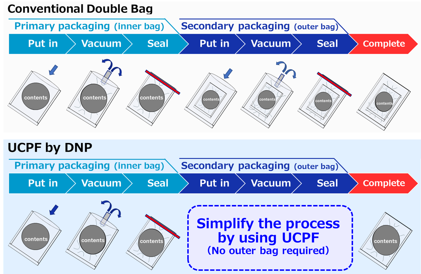 An image showing how using UCPF can simplify double packaging