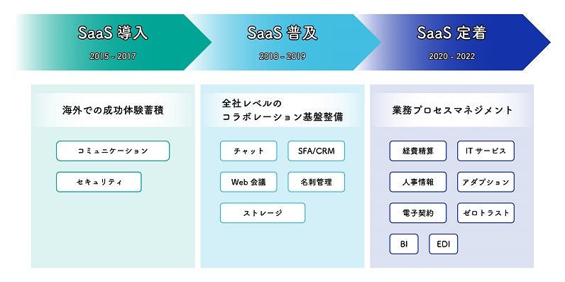 SaaS活用イメージ図