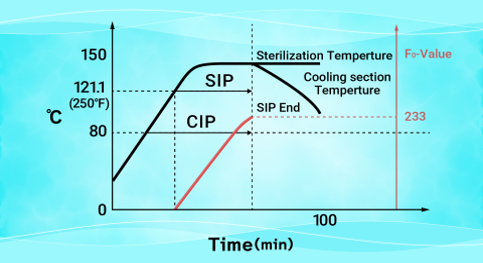 CSIP graph: temperature rises through CIP to a 121.1 °C hold then cools; F₀ (red) accumulates from 121.1 °C to the product-specific target of 233, triggering cooling.