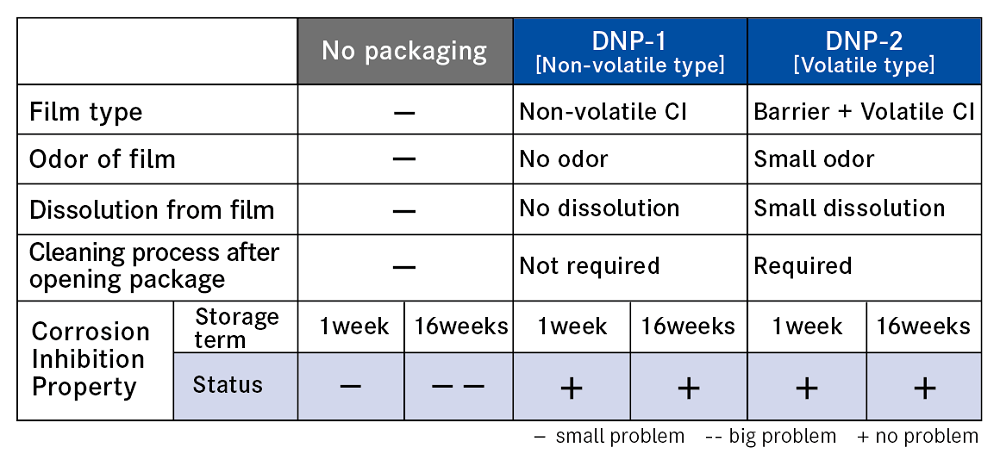 Rust preventive film specification comparison table
