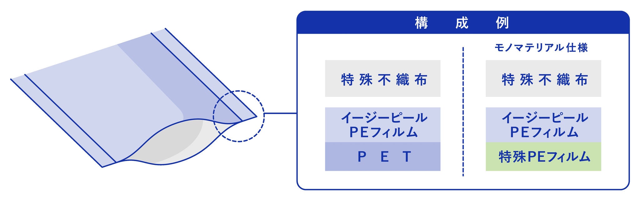 DNP医療用滅菌包材 モノマテリアルタイプ　構成例の比較