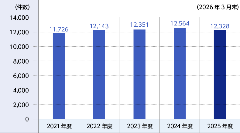 Graph showing the trend in the number of patents held in Japan as of the end of March 2026: 11,726 in FY2021, 12,143 in FY2022, 12,351 in FY2023, 12,564 in FY2024, and 12,328 in FY2025.