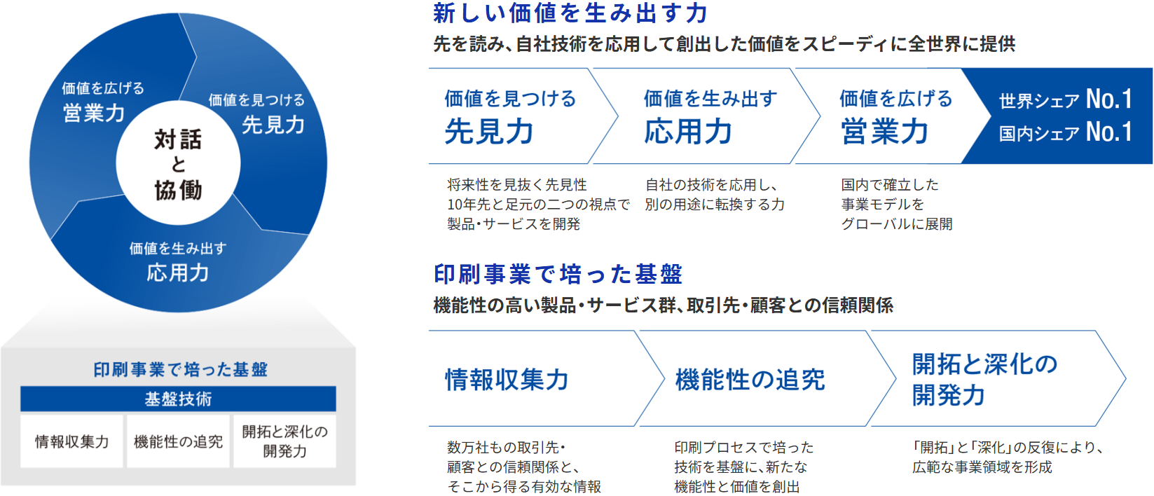 印刷プロセスから生み出された技術を基盤として、対話と協働によって新しい価値を生み出し、トップシェア製品群につなげていくイメージ図