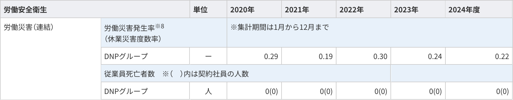 DNPグループの2020～2024年度における労働災害発生率と従業員死亡者数の推移を示した表。発生率は年度ごとに変動し、死亡者数は全年度で0人。