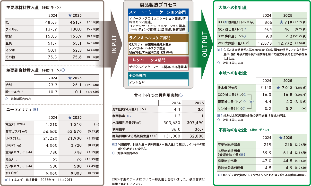 主要原材料・資材・ユーティリティ投入量、製品製造プロセス、GHG・水・不純物など環境負荷のアウトプットを示す入出力対応図