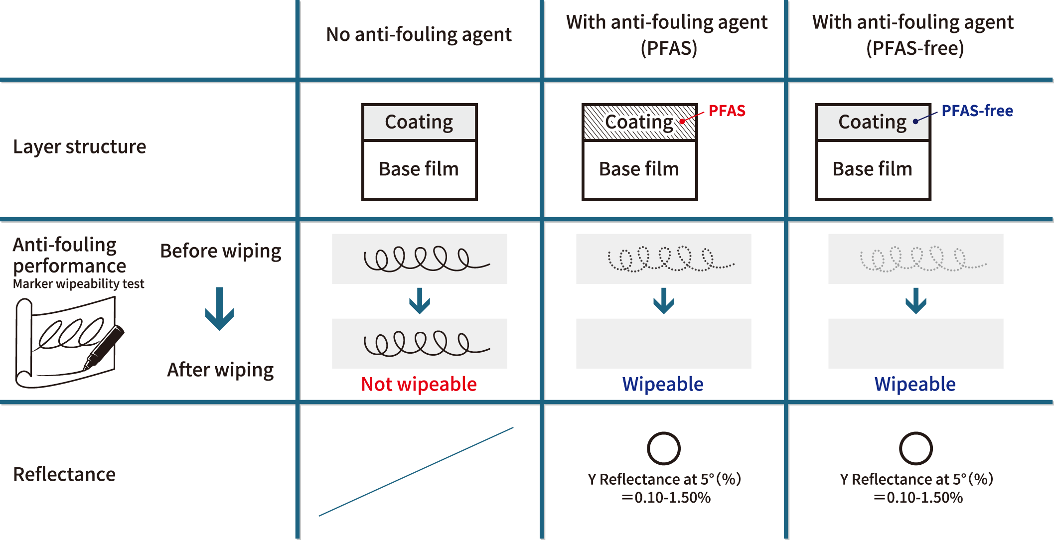 PFAS-Free Coating with Anti-Smudge Agent
