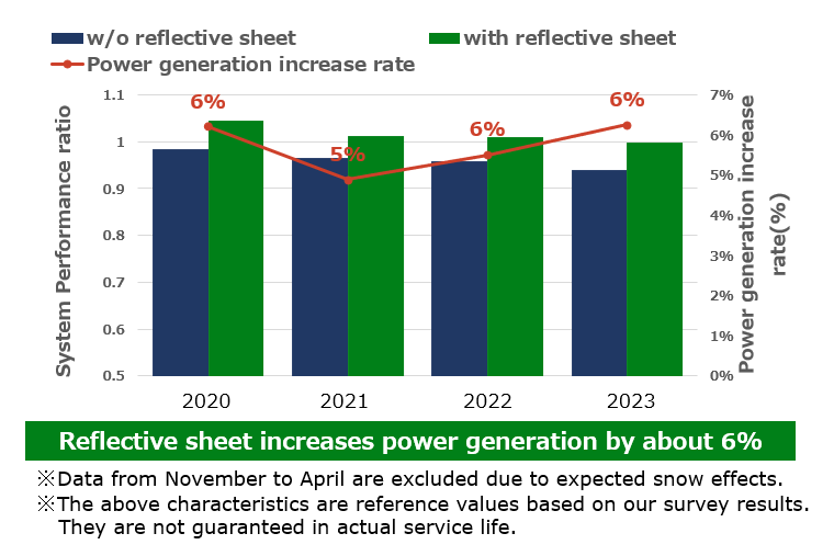 Field Performance Results (graph)