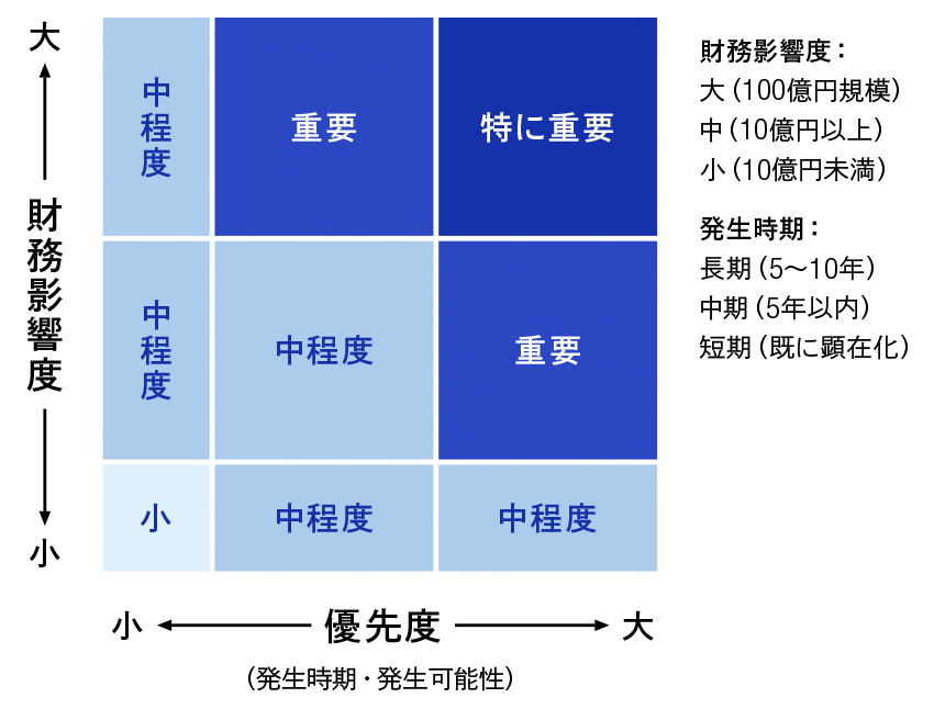 The vertical axis represents financial impact, and the horizontal axis represents priority based on the timing and likelihood of occurrence, creating a matrix that evaluates impacts on a four-point scale: minor, moderate, significant, and particularly significant.