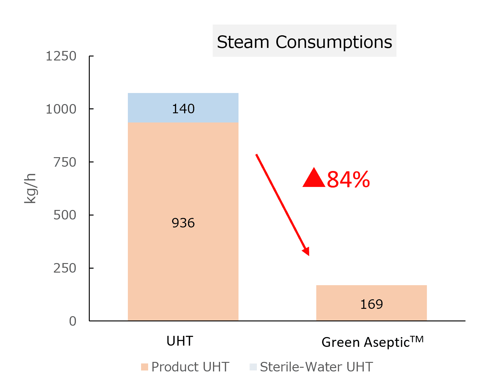 Bar graph comparing steam consumption of conventional and Green Aseptic™ systems, showing 84% reduction in steam use.