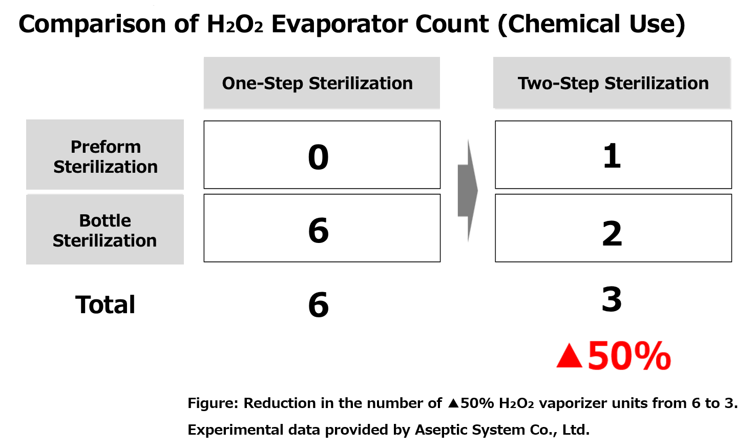 Table comparing H₂O₂ evaporator count: conventional one‑step system uses six evaporators—0 for preform, 6 for bottles—while the two‑step system uses three evaporators—1 for preform, 2 for bottles—achieving an approximately 50 % reduction.