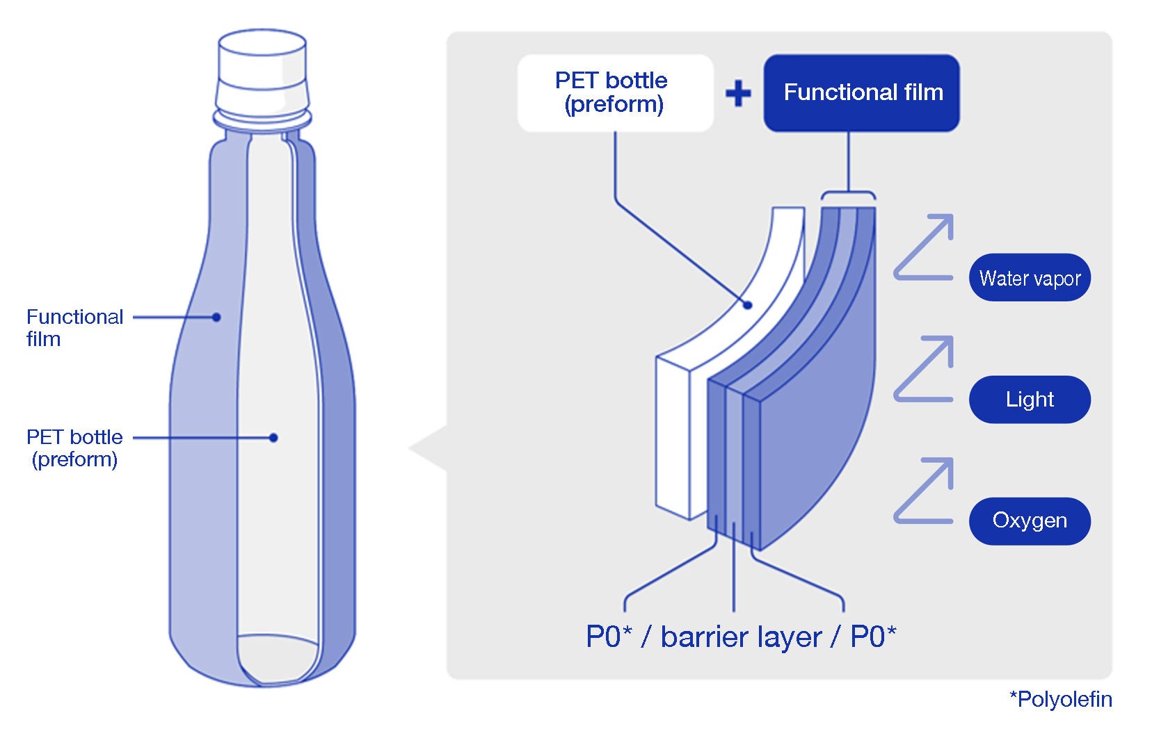 Cross-section graphic of composite PET bottle layers illustrating high barrier to oxygen, light and water vapor for superior bottle design.